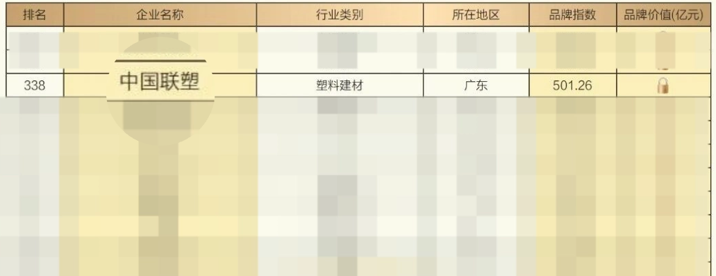 中國聯塑入選“2025中國上市公司品牌500強”，品牌價值穩步提升